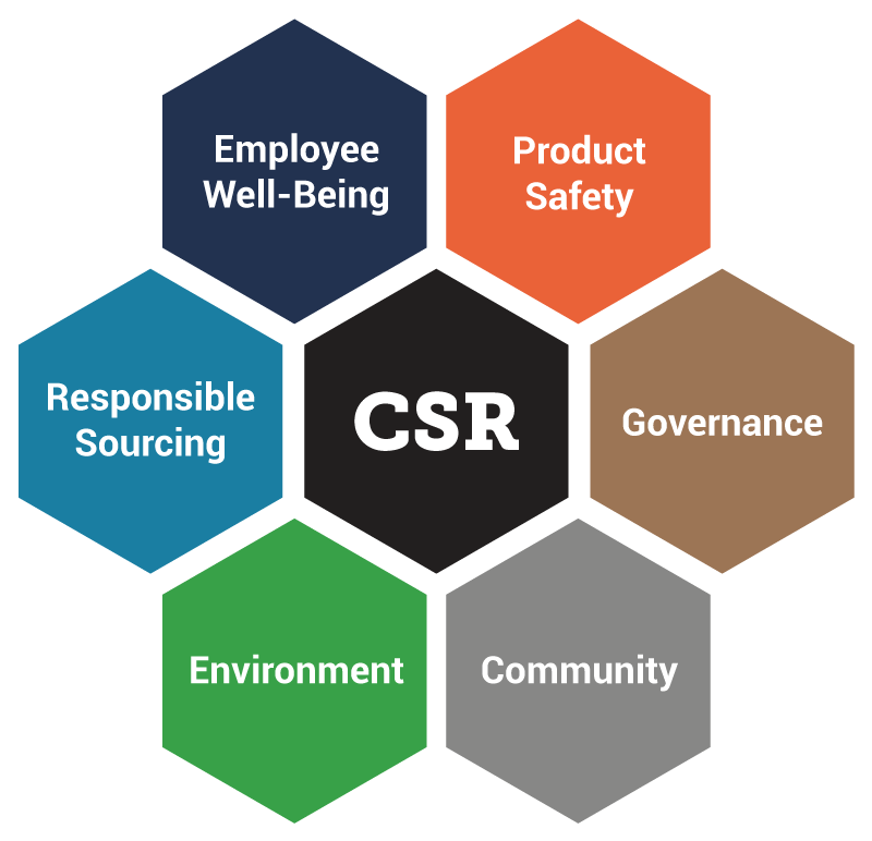 Sustainability strategy with a core of Corporate Social Responsibility